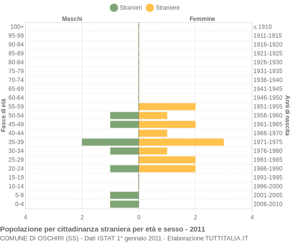 Grafico cittadini stranieri - Oschiri 2011