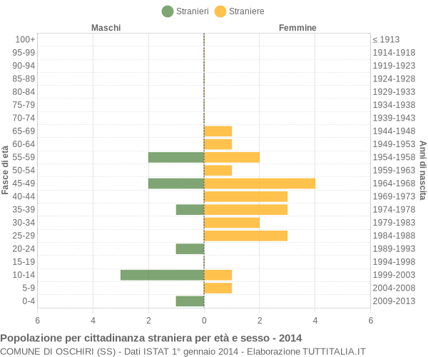 Grafico cittadini stranieri - Oschiri 2014