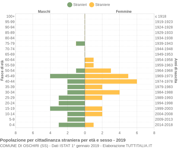 Grafico cittadini stranieri - Oschiri 2019