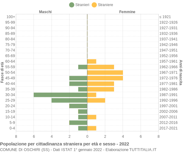 Grafico cittadini stranieri - Oschiri 2022