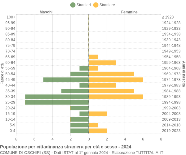 Grafico cittadini stranieri - Oschiri 2024