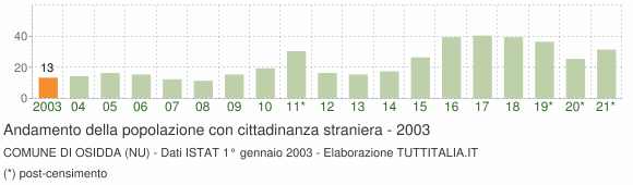Grafico andamento popolazione stranieri Comune di Osidda (NU)