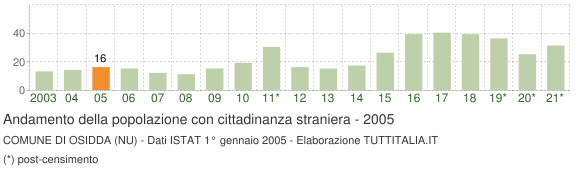 Grafico andamento popolazione stranieri Comune di Osidda (NU)