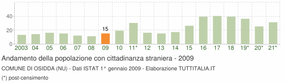 Grafico andamento popolazione stranieri Comune di Osidda (NU)