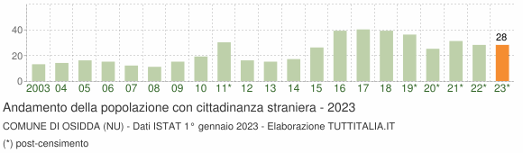 Grafico andamento popolazione stranieri Comune di Osidda (NU)