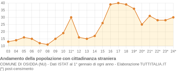 Andamento popolazione stranieri Comune di Osidda (NU)