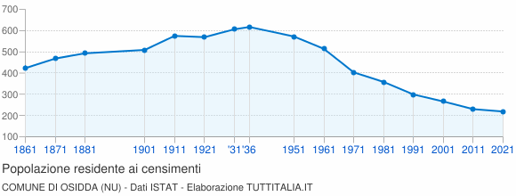 Grafico andamento storico popolazione Comune di Osidda (NU)