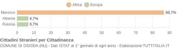 Grafico cittadinanza stranieri - Osidda 2006