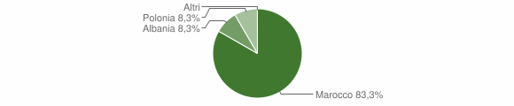 Grafico cittadinanza stranieri - Osidda 2007