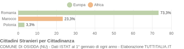 Grafico cittadinanza stranieri - Osidda 2011