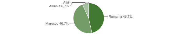 Grafico cittadinanza stranieri - Osidda 2013