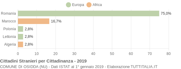 Grafico cittadinanza stranieri - Osidda 2019