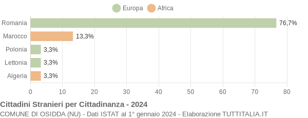 Grafico cittadinanza stranieri - Osidda 2024