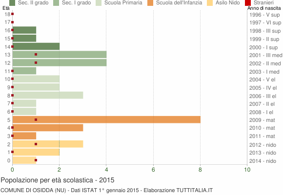 Grafico Popolazione in età scolastica - Osidda 2015