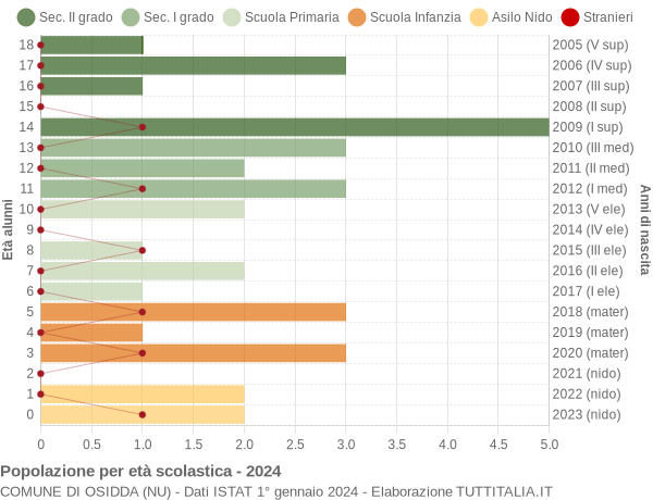 Grafico Popolazione in età scolastica - Osidda 2024