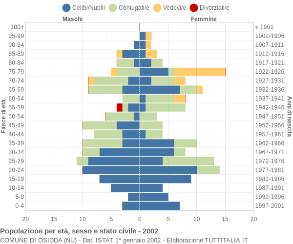 Grafico Popolazione per età, sesso e stato civile Comune di Osidda (NU)