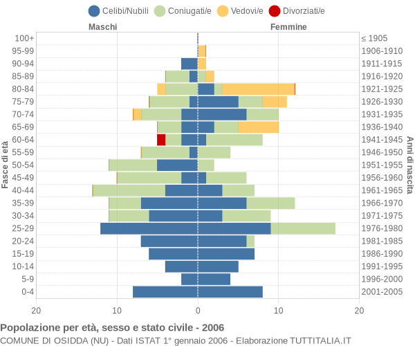 Grafico Popolazione per età, sesso e stato civile Comune di Osidda (NU)