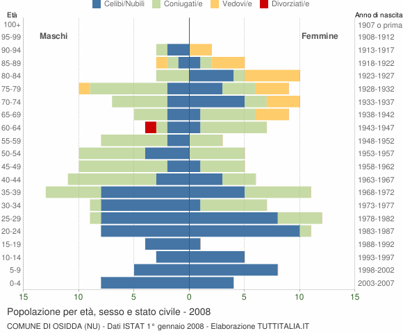 Grafico Popolazione per età, sesso e stato civile Comune di Osidda (NU)