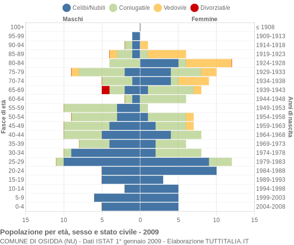 Grafico Popolazione per età, sesso e stato civile Comune di Osidda (NU)