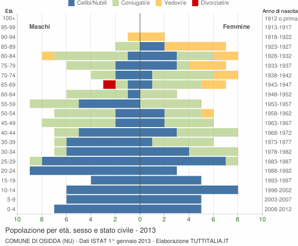 Grafico Popolazione per età, sesso e stato civile Comune di Osidda (NU)