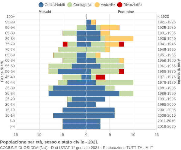 Grafico Popolazione per età, sesso e stato civile Comune di Osidda (NU)