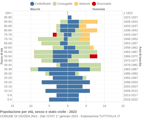 Grafico Popolazione per età, sesso e stato civile Comune di Osidda (NU)