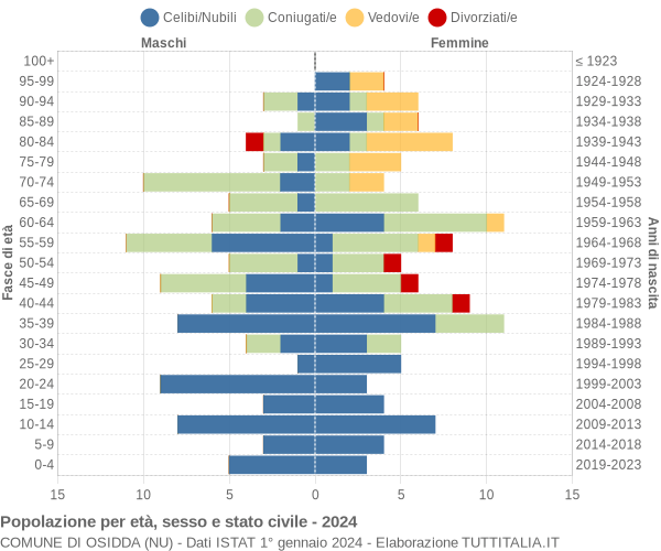 Grafico Popolazione per età, sesso e stato civile Comune di Osidda (NU)