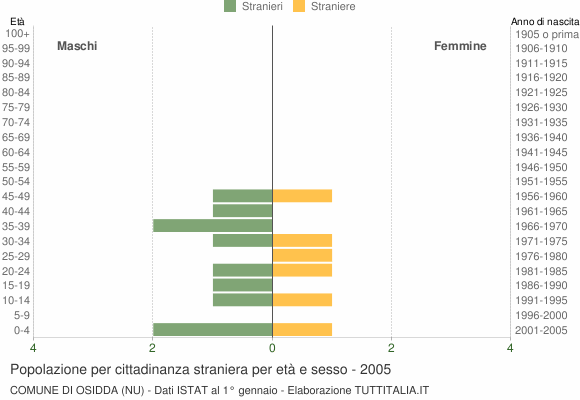 Grafico cittadini stranieri - Osidda 2005