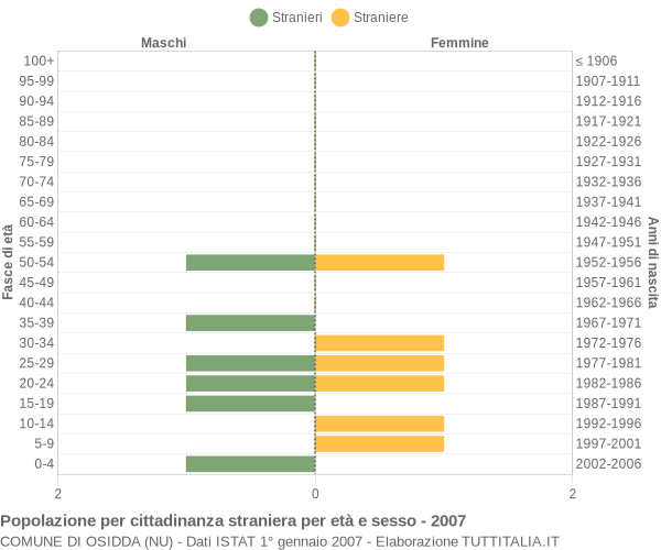 Grafico cittadini stranieri - Osidda 2007