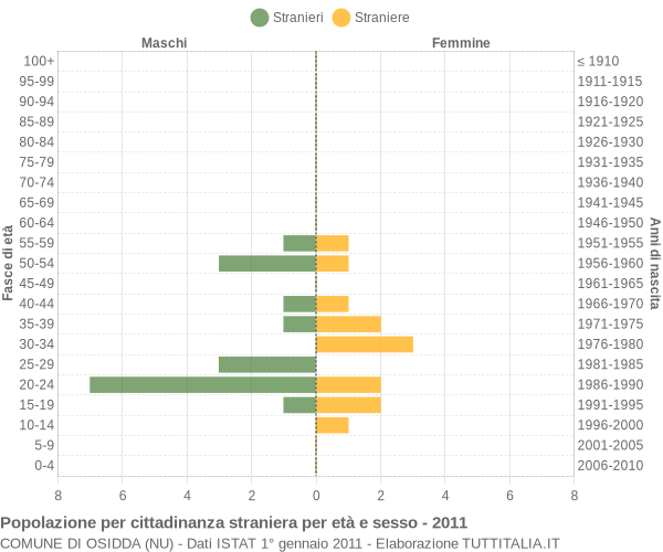 Grafico cittadini stranieri - Osidda 2011