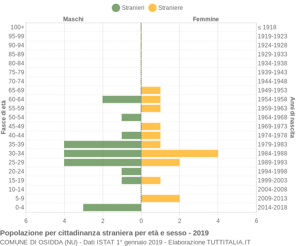 Grafico cittadini stranieri - Osidda 2019