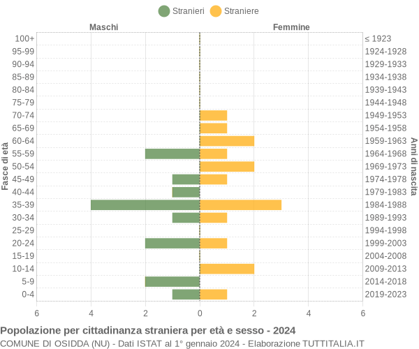 Grafico cittadini stranieri - Osidda 2024