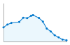 Grafico andamento storico popolazione Comune di Osidda (NU)