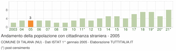 Grafico andamento popolazione stranieri Comune di Talana (NU)