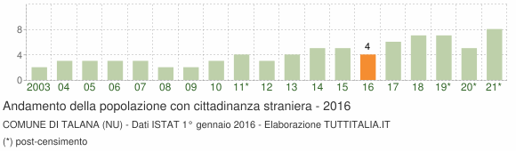 Grafico andamento popolazione stranieri Comune di Talana (NU)