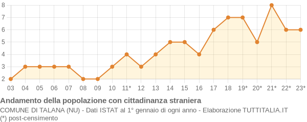 Andamento popolazione stranieri Comune di Talana (NU)