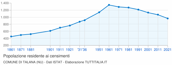 Grafico andamento storico popolazione Comune di Talana (NU)