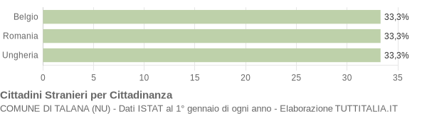 Grafico cittadinanza stranieri - Talana 2005