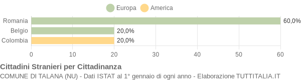 Grafico cittadinanza stranieri - Talana 2014