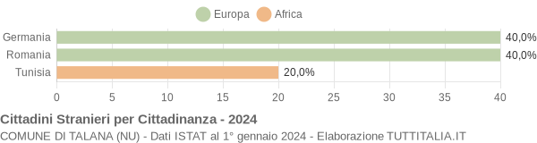 Grafico cittadinanza stranieri - Talana 2024