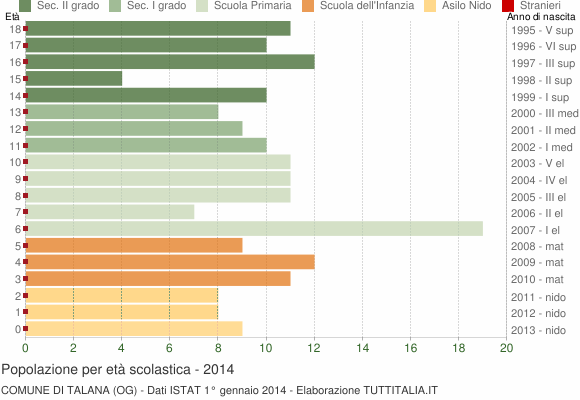 Grafico Popolazione in età scolastica - Talana 2014
