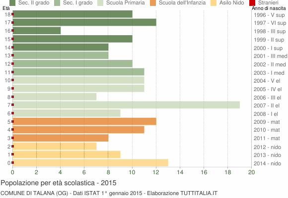 Grafico Popolazione in età scolastica - Talana 2015