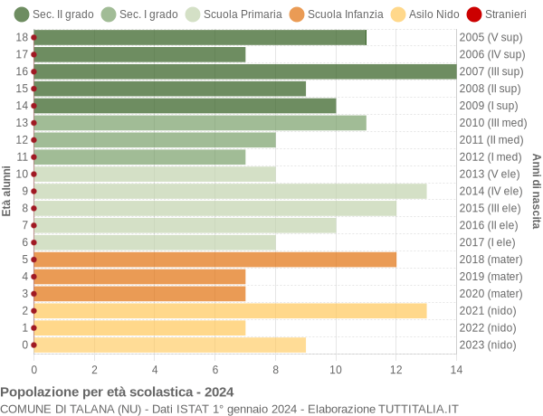 Grafico Popolazione in età scolastica - Talana 2024