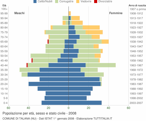 Grafico Popolazione per età, sesso e stato civile Comune di Talana (NU)