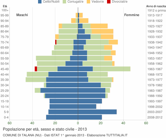 Grafico Popolazione per età, sesso e stato civile Comune di Talana (NU)