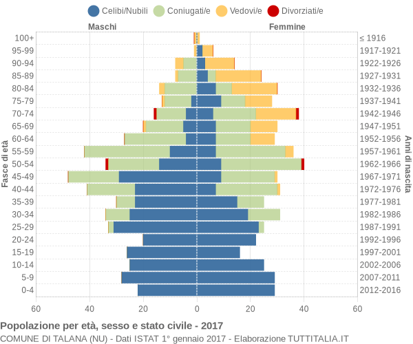 Grafico Popolazione per età, sesso e stato civile Comune di Talana (NU)