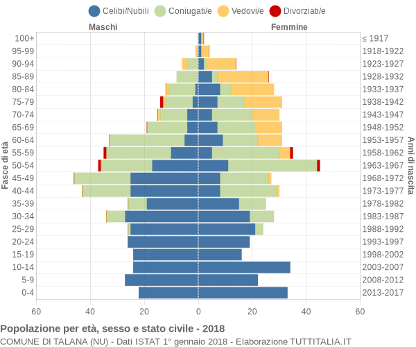 Grafico Popolazione per età, sesso e stato civile Comune di Talana (NU)