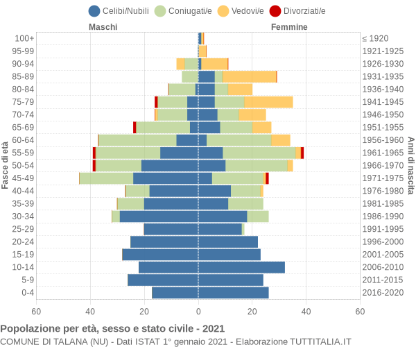 Grafico Popolazione per età, sesso e stato civile Comune di Talana (NU)