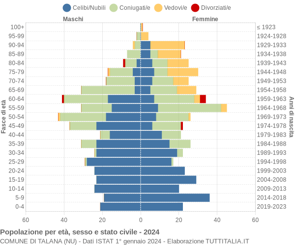 Grafico Popolazione per età, sesso e stato civile Comune di Talana (NU)