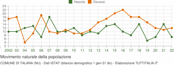 Grafico movimento naturale della popolazione Comune di Talana (NU)